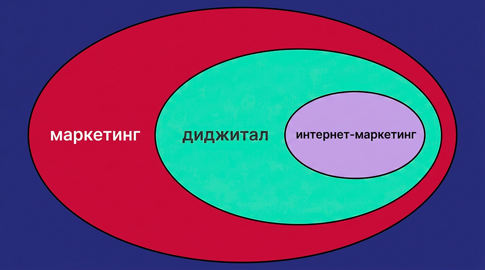 Важно разграничить понятия «диджитал» и «интернет-маркетинг»